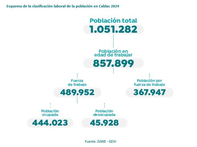 Esquema de la clasificacion laboral de la poblacion en Caldas 2024