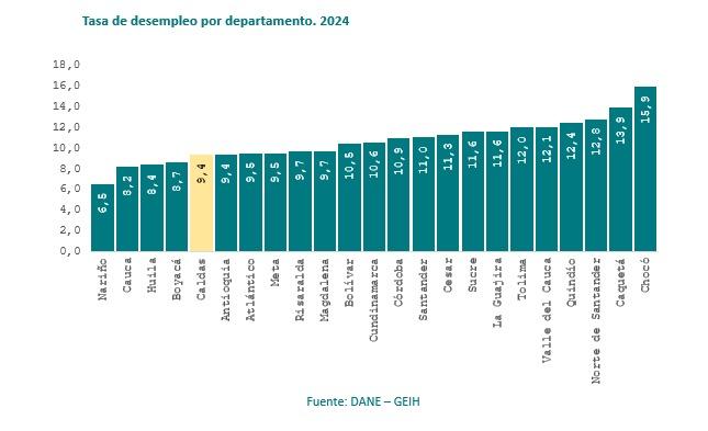 Tasa de desempleo por departamento 2024