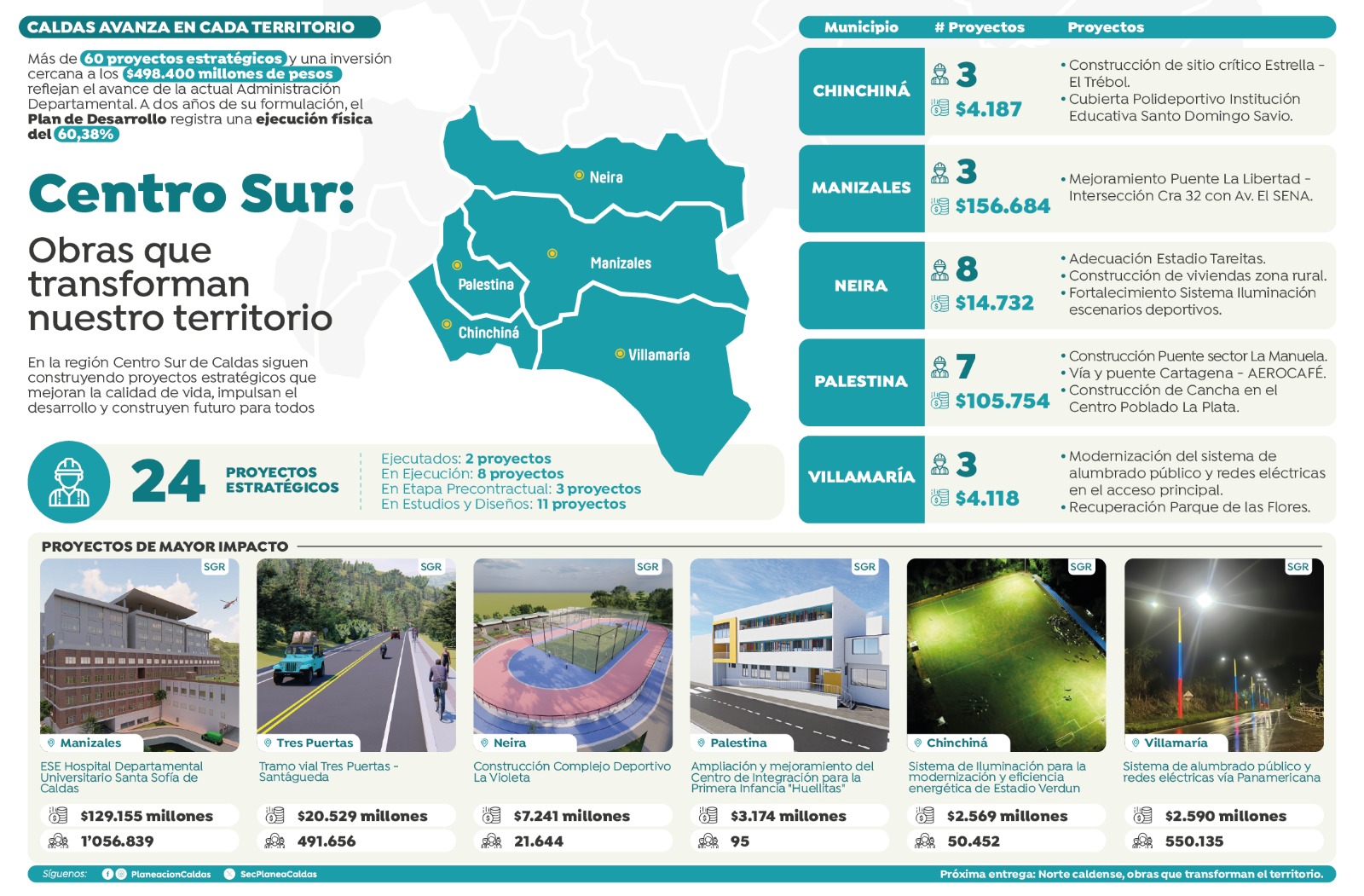 Asi invierte la Gobernacion de Caldas las Regalias en el Area Metropolitana y Chinchina: recursos superan los $284.000 millones