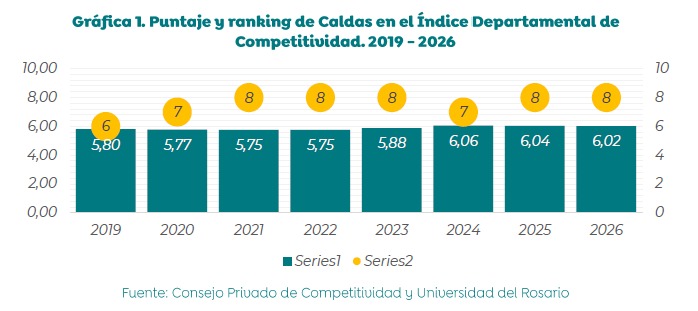 Caldas se consolida entre los ocho departamentos mas competitivos del pais, segun el Indice Departamental de Competitividad 2026